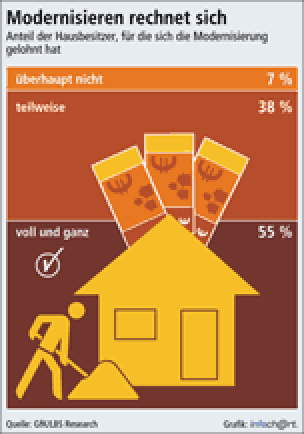 BS/GfK-Umfrage: „Energetische Sanierung lohnt sich“