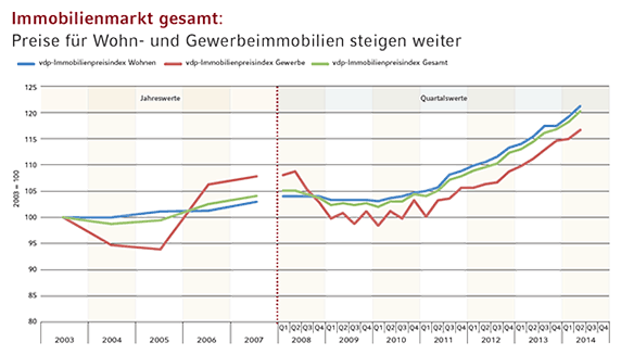 vdp Immobilienpreisindizes Q 2.2014