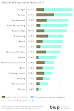 Anteil der Wärmepumpe im Neubau 2013 nach Re­gionen
