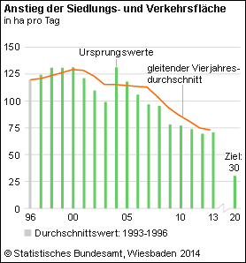 Siedlungs- und Verkehrsfläche