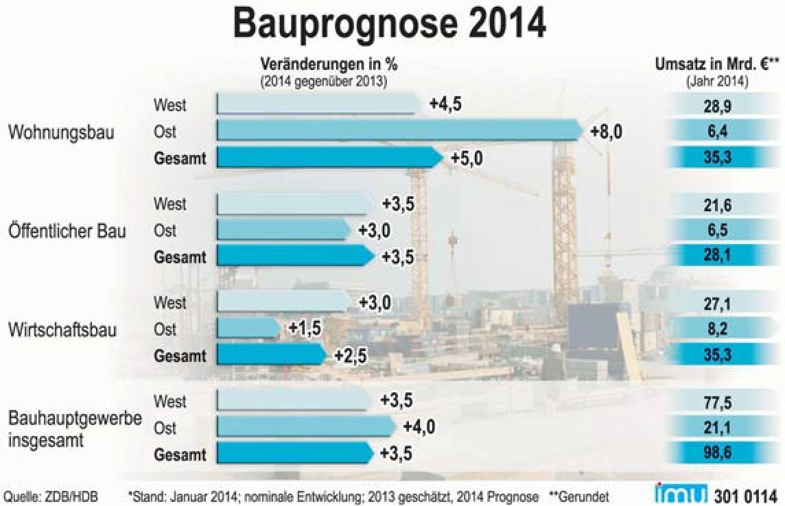 Bauprognose 2014