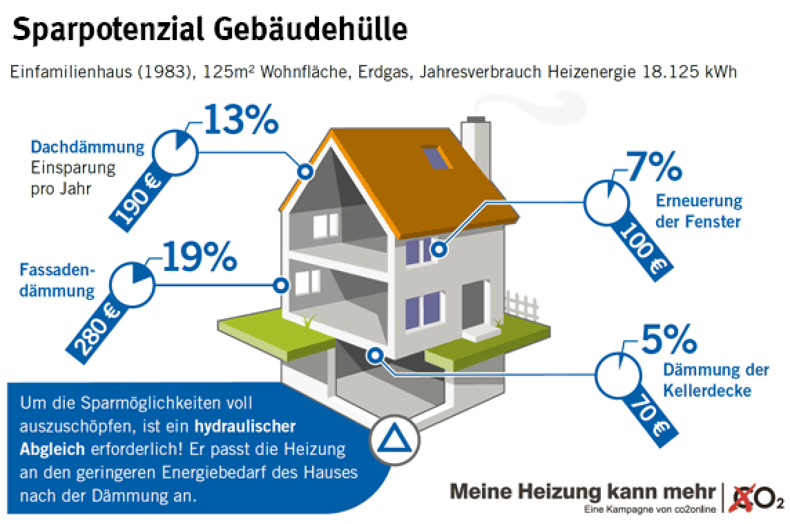 Sparpotenzial Gebäudehülle