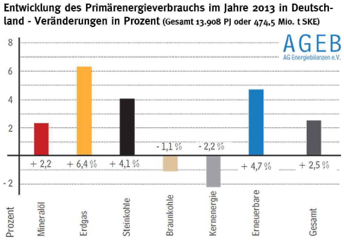 Entwicklung des Primärenergieverbrauchs im Jahre 2013