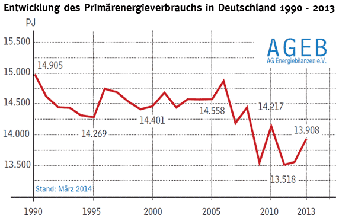 Entwicklung des Primärenergieverbrauchs