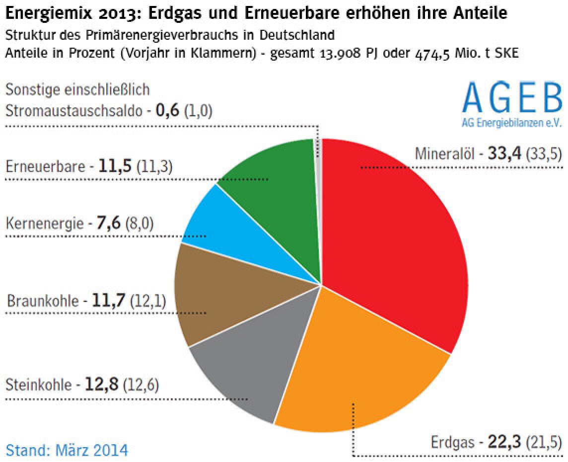 Energiemix 2013: Erdgas und Erneuerbare erhöhen ihre Anteile