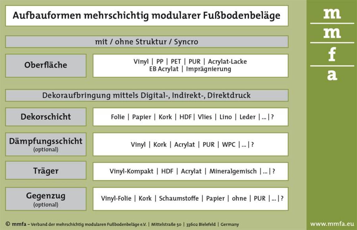 Aufbauformen mehrschichtig modularer Fußbodenbeläge