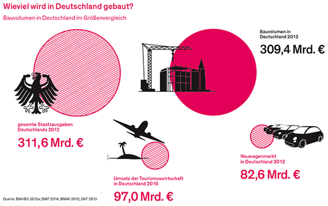 Bauvolumen in Deutschland im pekuniären Größenvergleich
