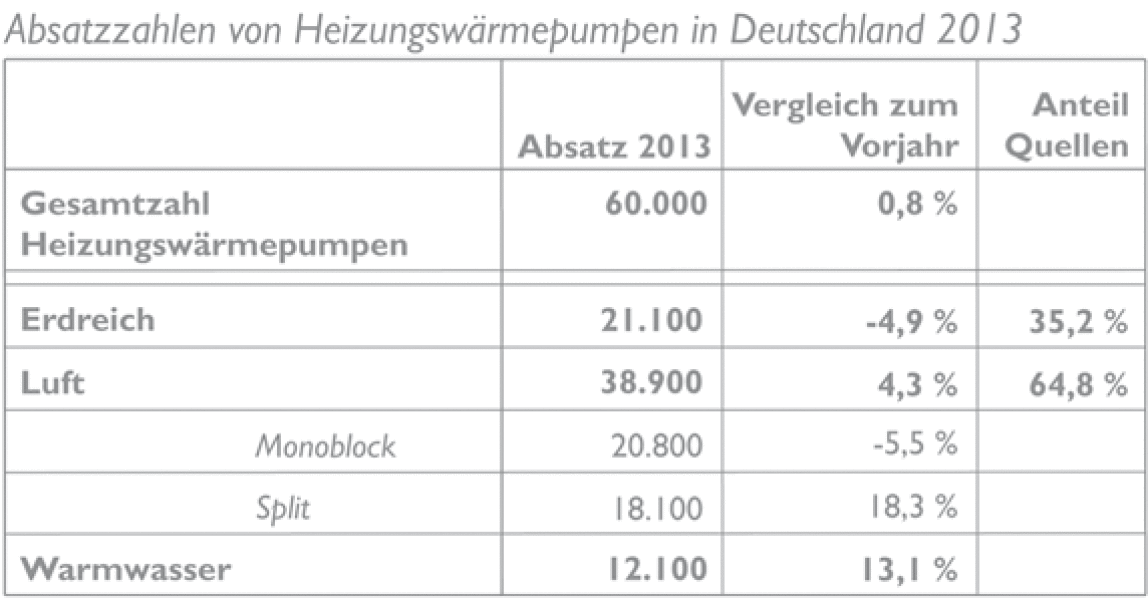 Wärmepumpen-Markt 2013