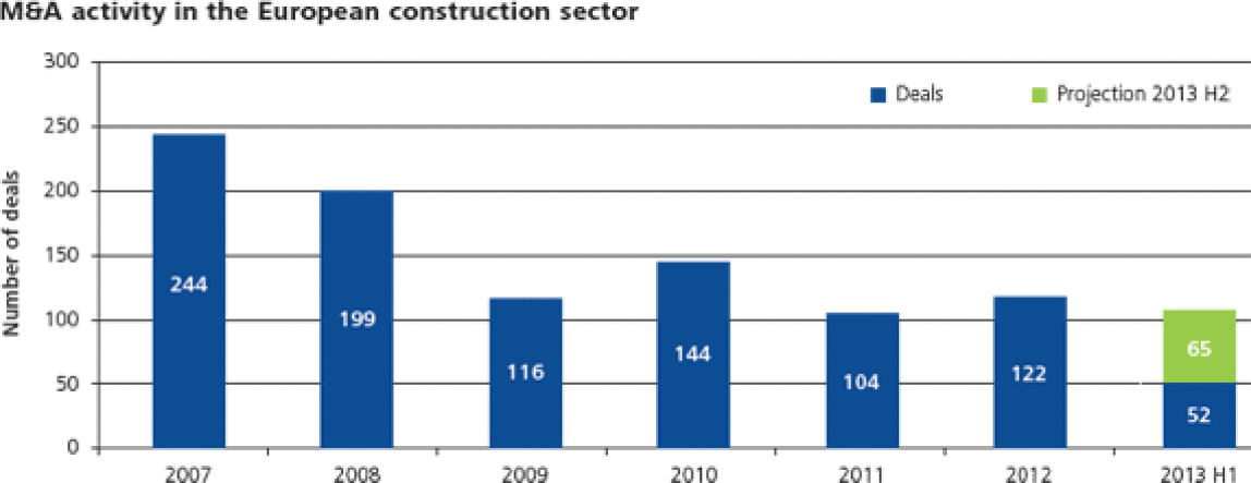 M&A activity in the European construction sector