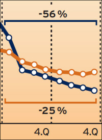 Solarstrom-Zubau hat sich 2013 mehr als halbiert