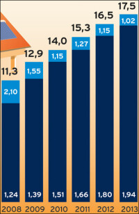 Solarkollektorabsatz 2013 zweistellig rückläufig