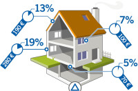 Erfolgreich Heizkosten sparen: Erst dämmen, dann Heizung anpassen