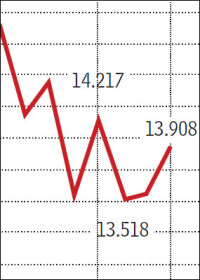 Winter trieb 2013 den Energieverbrauch um 2,5% nach oben - ansonsten wären es ~1%