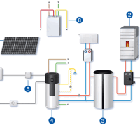 Wärmepumpe, PV-Anlage und Pelletofen als kongeniale Partner