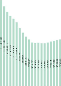 Bauarbeitsmarkt: Von 1,4 Mio. (1995) über 705.000 auf nun mehr als 760.000 Beschäftigte