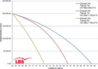 Paradox? Niedrigzins birgt das Risiko, die eigene Schuldenfreiheit nicht mehr zu erleben!