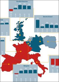 Deutscher Bausektor kann in den nächsten Jahren stabiles Wachstum erwarten