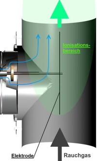 Elektrostatische Abscheidung zur Feinstaubreduzierung bei Holzverbrennung