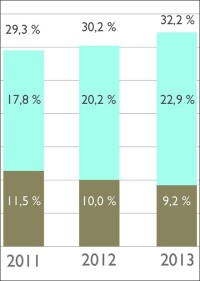 Wärmepumpenanteil im Wohnungsneubau steigt um 2 Prozentpunkte auf 32,2%