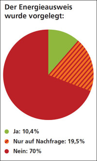 Stichproben: Mangelhafte Beachtung von EnEV-Vorgaben bei Verkauf und Vermietung