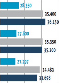 Baugewerbe erwartet 2015 an die 100 Mrd. Euro Umsatz