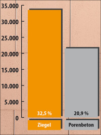 Fast jeder dritte Neubau wurde 2013 mit Mauerziegeln errichtet