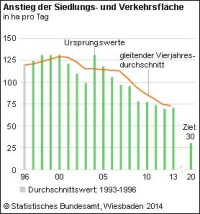 Siedlungs- und Verkehrsfläche wächst immer noch um 73 Hektar täglich