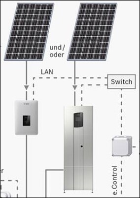 Vernetzung von elektrischer mit thermischer Energie à la Bosch