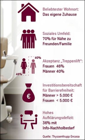 ThyssenKrupp-Umfrage: Jeder Dritte über 40 denkt nicht über barrierefreies Wohnen nach