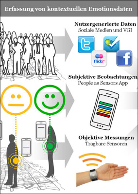 „Urban Emotions“: Methoden, um Emotionen in die Stadtplanung einbeziehen zu können