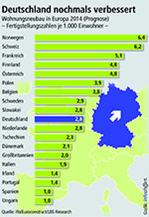 Wohnungsbau in Europa