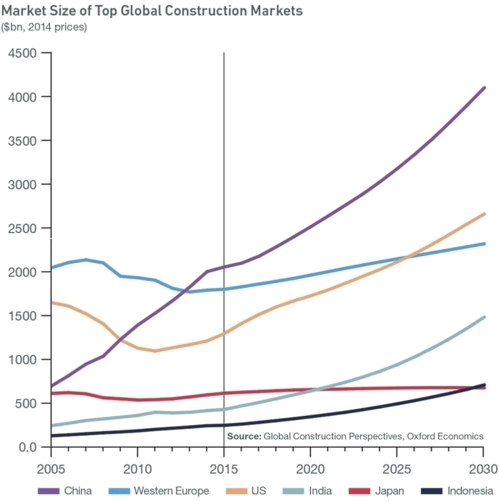 globaler-baumarkt-w-chst-bis-2030-auf-15-5-billionen-us-global