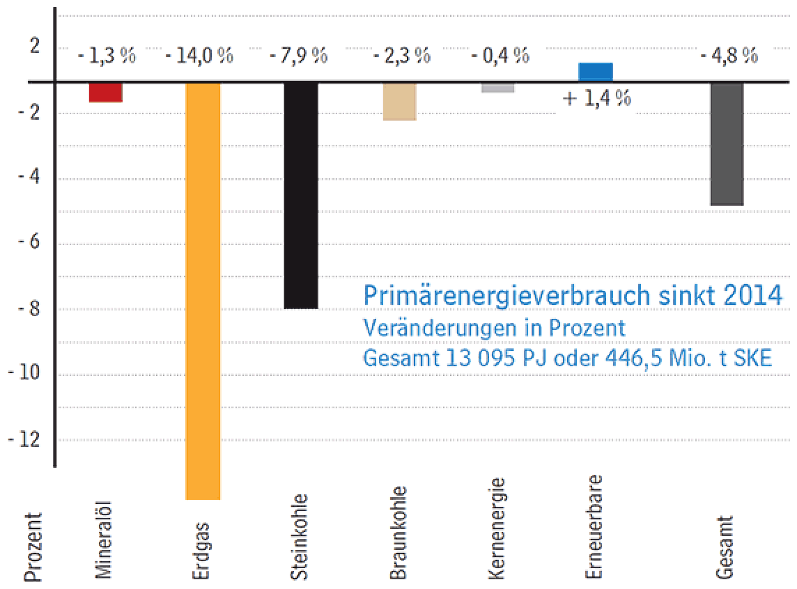 Primärenergieverbrauch 2014 in Deutschland