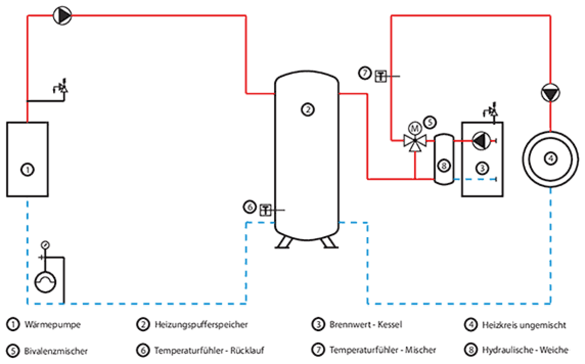 Hydraulikschema einer bivalenten Anlage mit einer Luft-Wasser-Wärmepumpe und einem externen Wärmeerzeuger