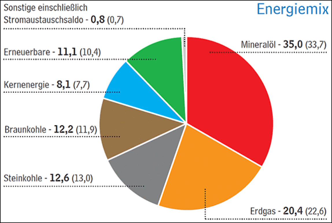 Energiemix 2014 in Deutschland