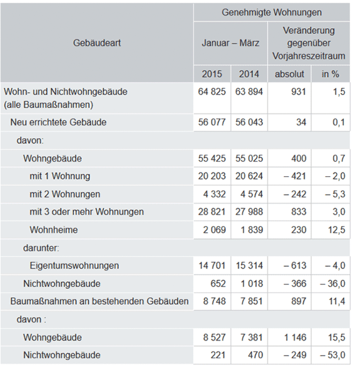 Baugenehmigungen von Wohnungen nach Gebäudearten