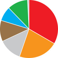 Primärenergieverbrauch 2014 auf niedrigstem Stand seit der Wiedervereinigung