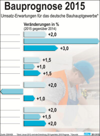 Bauwirtschaft erwartet 2% Umsatzplus und will 100 Mrd. Euro-Marke wieder reißen