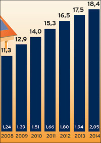 BDH + BSW-Solar: Über 2 Mio. Solarheizungen sind in Betrieb; 2014 kamen 112.000 hinzu