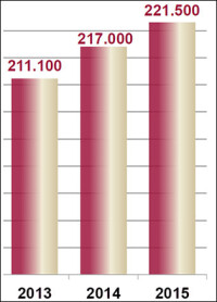Bauwirtschaft erwirtschaftete 2014 +3% und prognostiziert +2% für 2015
