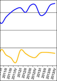 53.300 SHK-Handwerksunternehmen erwirtschafteten 2014 rund 38,7 Mrd. Euro