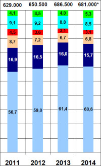 Hallo IWO: Mit 6,8% Prozent Marktanteil hat man nicht „die Nase vorn“!