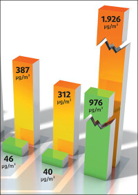 TÜV und Sentinel Haus: „Gesunder Lebensraum Schule“ zur Raumluftqualität in Klassenzimmern