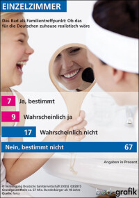 Neue forsa-Umfrage zum smarten, „geselligen“ und altersgerechten Bad(umbau)