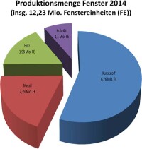 2014: 12,23 Mio. Fenstereinheiten, 1,4 Mio. Außentüren, hohe Importquote aus Polen