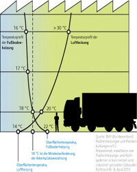 Magna: Industrieflächenheizung à la Uponor mit Vorteilen bei Effizienz und Flexibilität