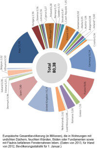 Grundlagenstudie vom Fraunhofer IBP zu den Einflüssen des Raumklimas auf den Nutzer