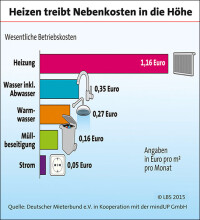 Wohnen kostet durchschnittlich 28% des verfügbaren Haushaltsnettoeinkommens