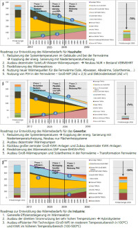 Wärme durch Strom aus erneuerbaren Energien für Klimaschutzziele unabdingbar