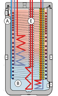 Sanicube von Rotex kombiniert Warmwasserspeicher mit Durchlauf-Wassererwärmer